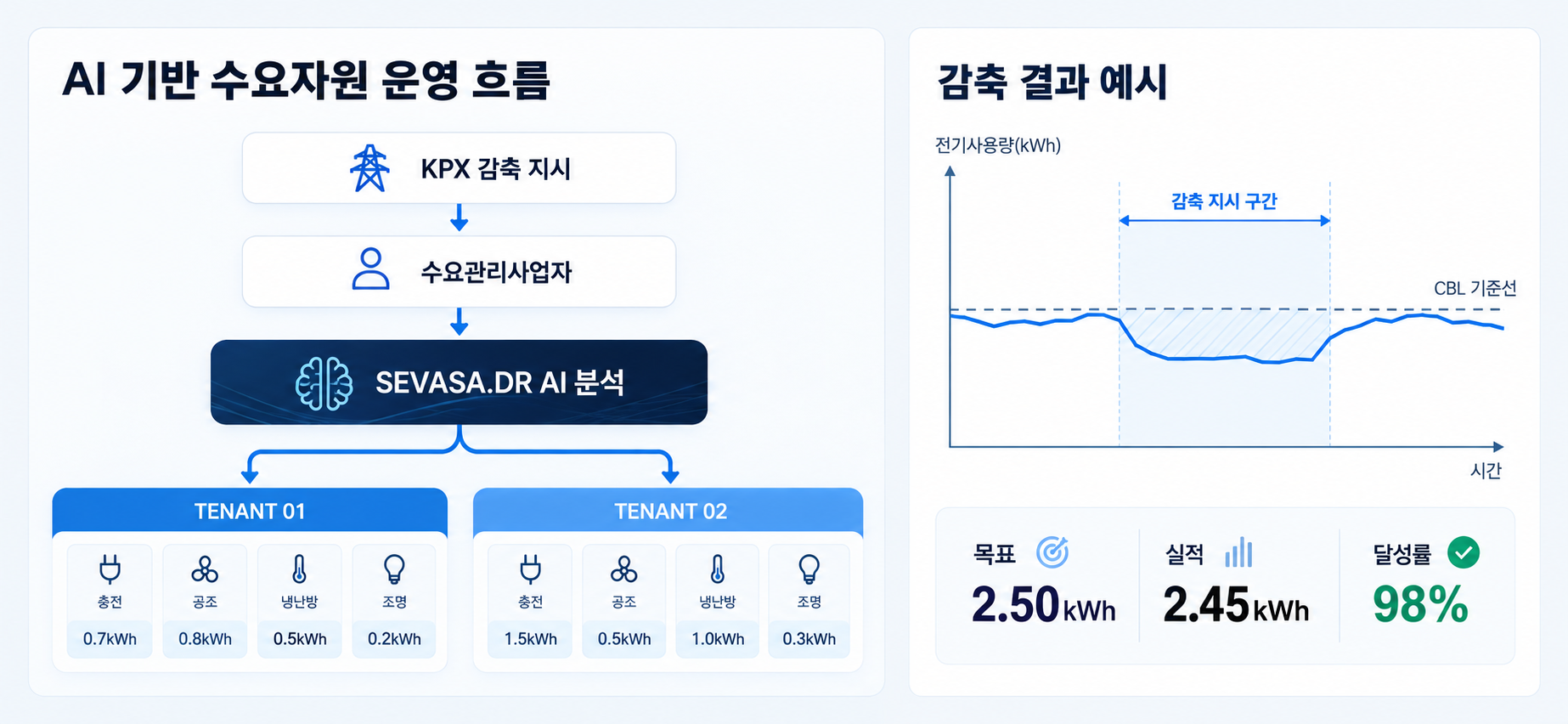 KPX 감축 지시부터 Tenant별 설비 배분과 CBL 대비 감축 결과를 보여주는 수요자원 운영 예시